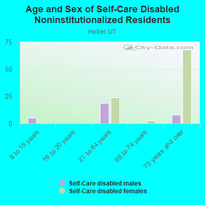 Age and Sex of Self-Care Disabled Noninstitutionalized Residents