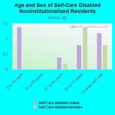 Age and Sex of Self-Care Disabled Noninstitutionalized Residents