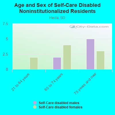 Age and Sex of Self-Care Disabled Noninstitutionalized Residents