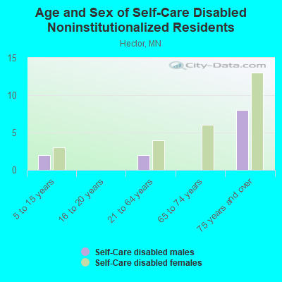 Age and Sex of Self-Care Disabled Noninstitutionalized Residents