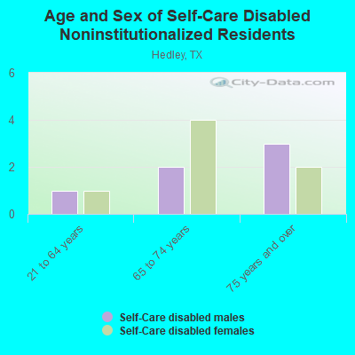 Age and Sex of Self-Care Disabled Noninstitutionalized Residents