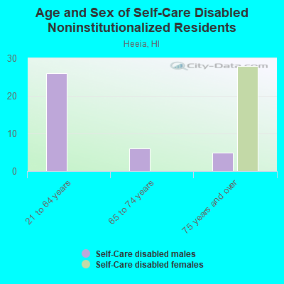 Age and Sex of Self-Care Disabled Noninstitutionalized Residents