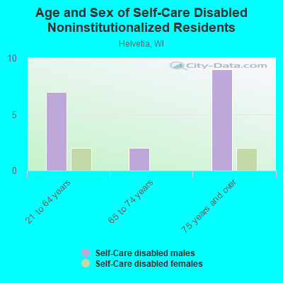 Age and Sex of Self-Care Disabled Noninstitutionalized Residents