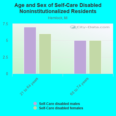 Age and Sex of Self-Care Disabled Noninstitutionalized Residents