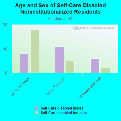 Age and Sex of Self-Care Disabled Noninstitutionalized Residents