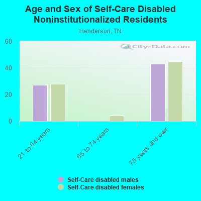 Age and Sex of Self-Care Disabled Noninstitutionalized Residents