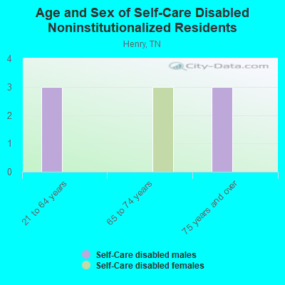 Age and Sex of Self-Care Disabled Noninstitutionalized Residents