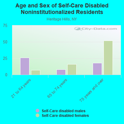 Age and Sex of Self-Care Disabled Noninstitutionalized Residents