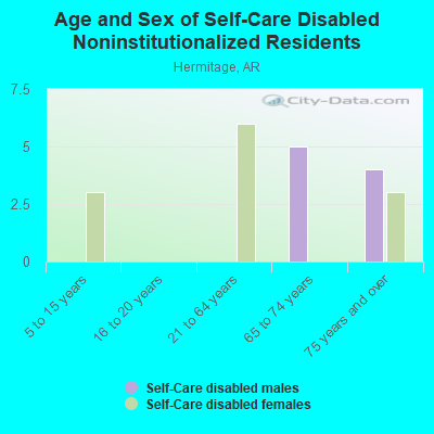 Age and Sex of Self-Care Disabled Noninstitutionalized Residents