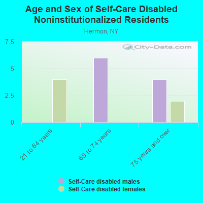 Age and Sex of Self-Care Disabled Noninstitutionalized Residents