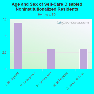 Age and Sex of Self-Care Disabled Noninstitutionalized Residents