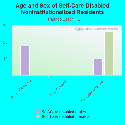 Age and Sex of Self-Care Disabled Noninstitutionalized Residents