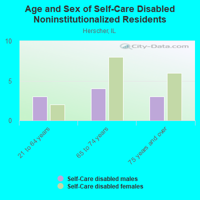 Age and Sex of Self-Care Disabled Noninstitutionalized Residents