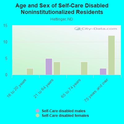 Age and Sex of Self-Care Disabled Noninstitutionalized Residents