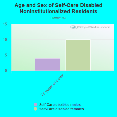 Age and Sex of Self-Care Disabled Noninstitutionalized Residents