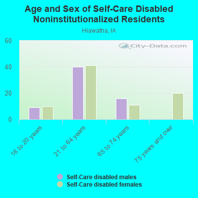 Age and Sex of Self-Care Disabled Noninstitutionalized Residents