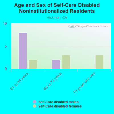 Age and Sex of Self-Care Disabled Noninstitutionalized Residents