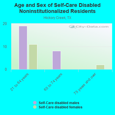 Age and Sex of Self-Care Disabled Noninstitutionalized Residents