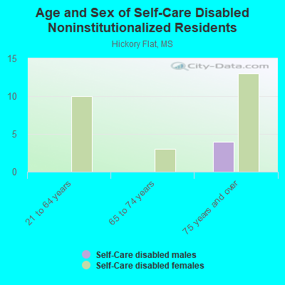 Age and Sex of Self-Care Disabled Noninstitutionalized Residents