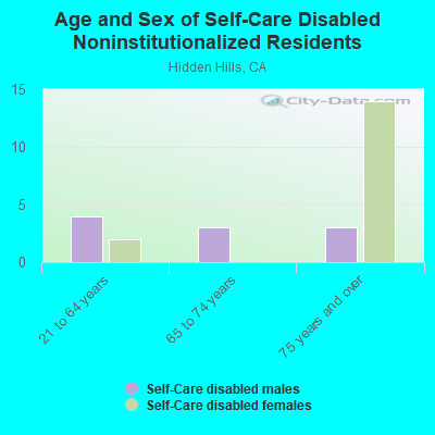 Age and Sex of Self-Care Disabled Noninstitutionalized Residents