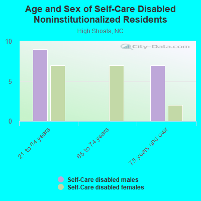 Age and Sex of Self-Care Disabled Noninstitutionalized Residents