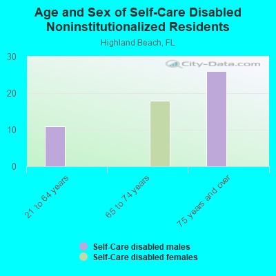 Age and Sex of Self-Care Disabled Noninstitutionalized Residents