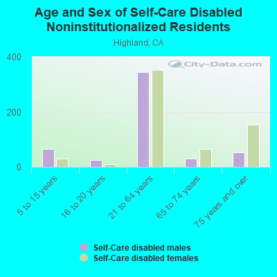 Age and Sex of Self-Care Disabled Noninstitutionalized Residents