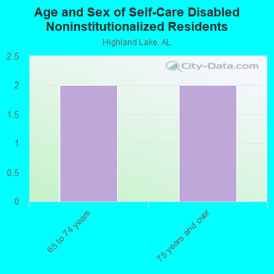 Age and Sex of Self-Care Disabled Noninstitutionalized Residents