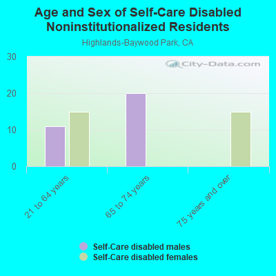 Age and Sex of Self-Care Disabled Noninstitutionalized Residents