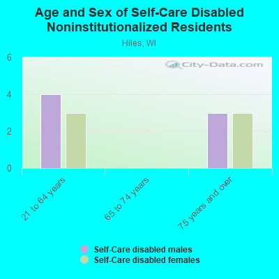 Age and Sex of Self-Care Disabled Noninstitutionalized Residents