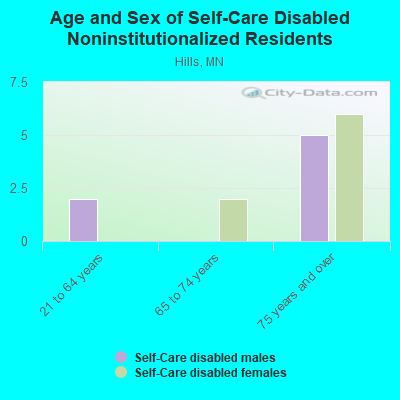 Age and Sex of Self-Care Disabled Noninstitutionalized Residents