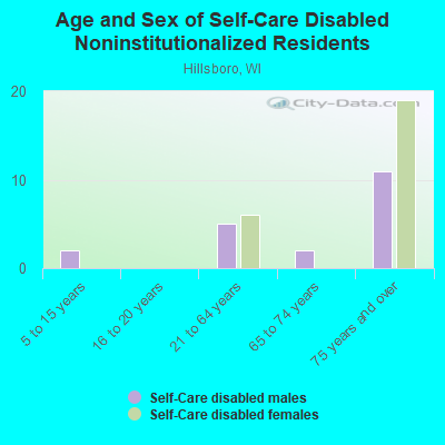 Age and Sex of Self-Care Disabled Noninstitutionalized Residents