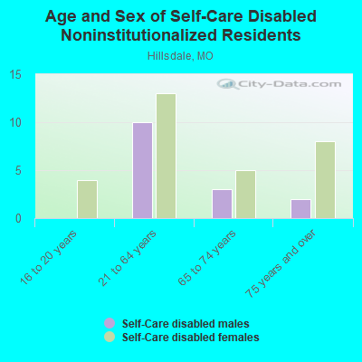 Age and Sex of Self-Care Disabled Noninstitutionalized Residents