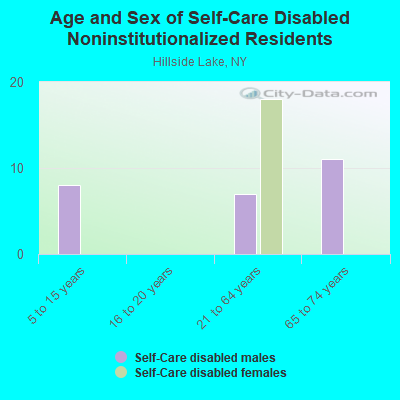 Age and Sex of Self-Care Disabled Noninstitutionalized Residents