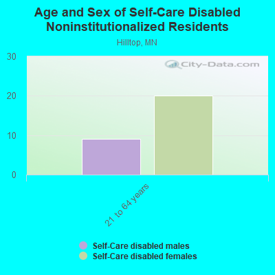 Age and Sex of Self-Care Disabled Noninstitutionalized Residents