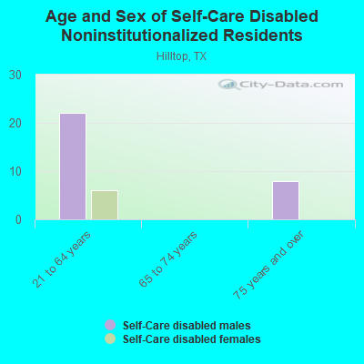 Age and Sex of Self-Care Disabled Noninstitutionalized Residents