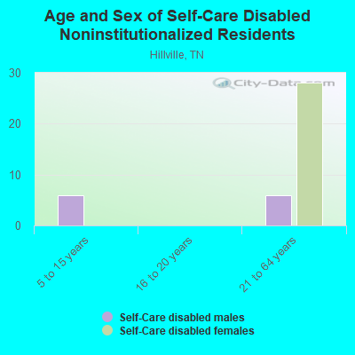 Age and Sex of Self-Care Disabled Noninstitutionalized Residents