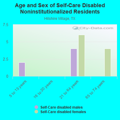 Age and Sex of Self-Care Disabled Noninstitutionalized Residents