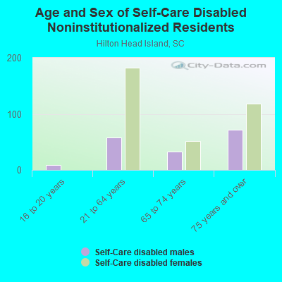 Age and Sex of Self-Care Disabled Noninstitutionalized Residents