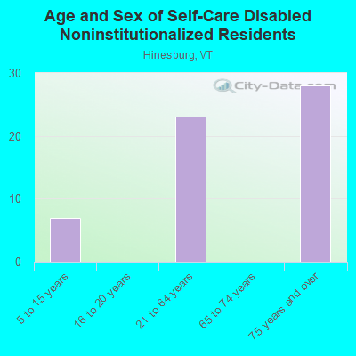 Age and Sex of Self-Care Disabled Noninstitutionalized Residents