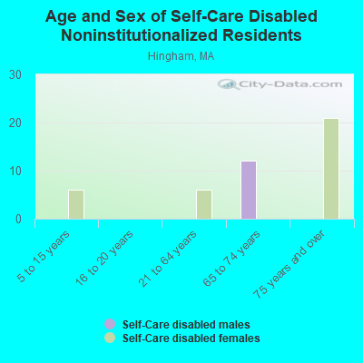 Age and Sex of Self-Care Disabled Noninstitutionalized Residents