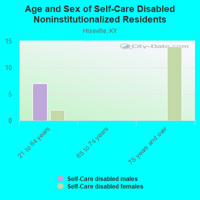 Age and Sex of Self-Care Disabled Noninstitutionalized Residents