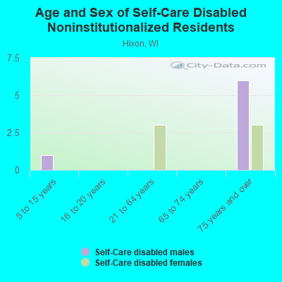 Age and Sex of Self-Care Disabled Noninstitutionalized Residents