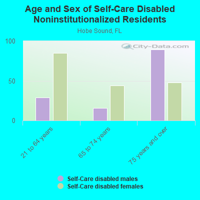 Age and Sex of Self-Care Disabled Noninstitutionalized Residents