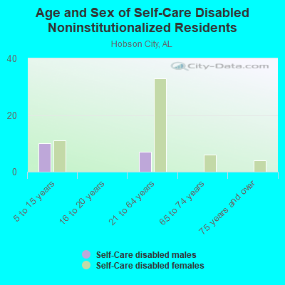 Age and Sex of Self-Care Disabled Noninstitutionalized Residents