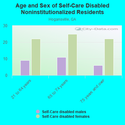 Age and Sex of Self-Care Disabled Noninstitutionalized Residents