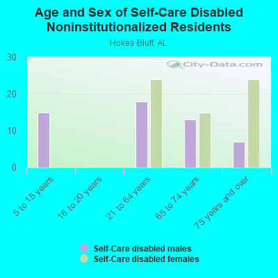 Age and Sex of Self-Care Disabled Noninstitutionalized Residents