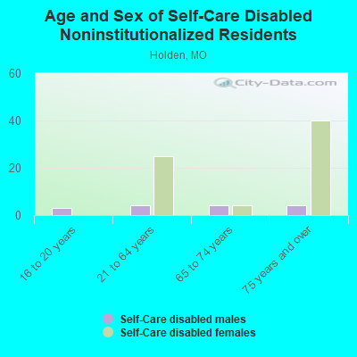 Age and Sex of Self-Care Disabled Noninstitutionalized Residents