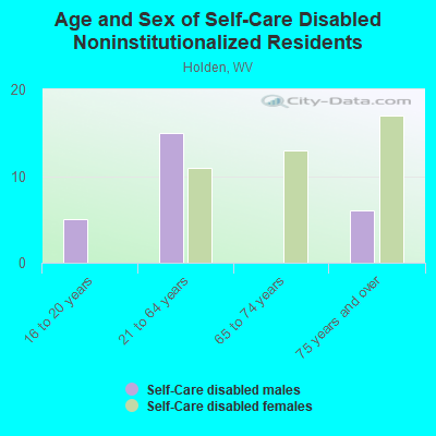 Age and Sex of Self-Care Disabled Noninstitutionalized Residents