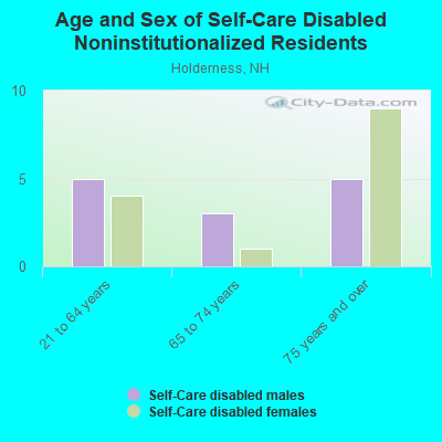 Age and Sex of Self-Care Disabled Noninstitutionalized Residents